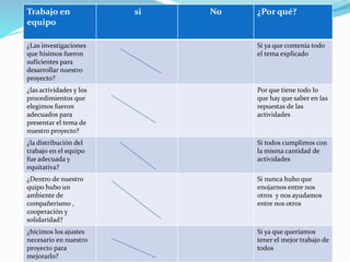 Trabajo en
equipo
si No ¿Por qué?
¿Las investigaciones
que hisimos fueron
suficientes para
desarrollar nuestro
proyecto?
Si ya que contenía todo
el tema explicado
¿las actividades y los
procedimientos que
elegimos fueron
adecuados para
presentar el tema de
nuestro proyecto?
Por que tiene todo lo
que hay que saber en las
repuestas de las
actividades
¿la distribución del
trabajo en el equipo
fue adecuada y
equitativa?
Si todos cumplimos con
la misma cantidad de
actividades
¿Dentro de nuestro
quipo hubo un
ambiente de
compañerismo ,
cooperación y
solidaridad?
Si nunca hubo que
enojarnos entre nos
otros y nos ayudamos
entre nos otros
¿hicimos los ajustes
necesario en nuestro
proyecto para
mejorarlo?
Si ya que queríamos
tener el mejor trabajo de
todos
 