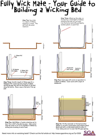 Fully Wick Mate - Your Guide to
Building a Wicking Bed
Need more info on woicking beds? Check out the full article at: http://www.sgaonline.org.au/?p=3526
 