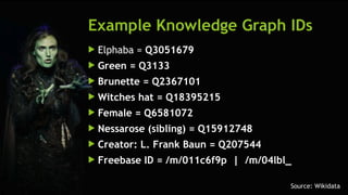 SEM pdx Engage Marketing Conference
Example Knowledge Graph IDs
 Elphaba = Q3051679
 Green = Q3133
 Brunette = Q2367101
 Witches hat = Q18395215
 Female = Q6581072
 Nessarose (sibling) = Q15912748
 Creator: L. Frank Baun = Q207544
 Freebase ID = /m/011c6f9p | /m/04lbl_
Source: Wikidata
 