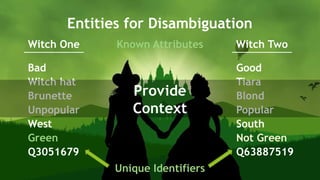 SEM pdx Engage Marketing Conference
Known Attributes
Entities for Disambiguation
Witch One Witch Two
Bad
Witch hat
Brunette
Unpopular
West
Green
Q3051679
Good
Tiara
Blond
Popular
South
Not Green
Q63887519
Unique Identifiers
Provide
Context
 