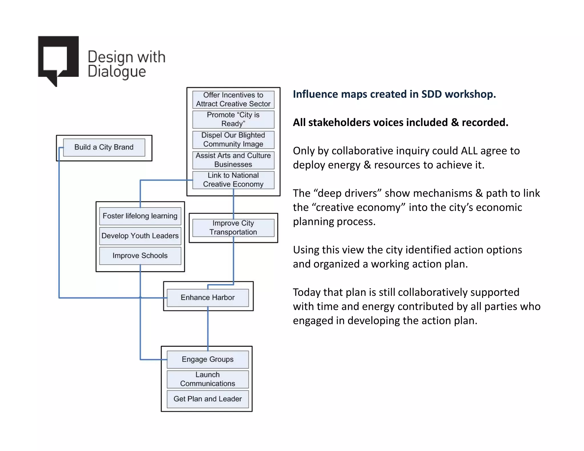 Influence maps created in SDD workshop.

All stakeholders voices included & recorded.

Only by collaborative inquiry could ALL agree to
deploy energy & resources to achieve it.

The “deep drivers” show mechanisms & path to link
the “creative economy” into the city’s economic
planning process.

Using this view the city identified action options
and organized a working action plan.

Today that plan is still collaboratively supported
with time and energy contributed by all parties who
engaged in developing the action plan.
 