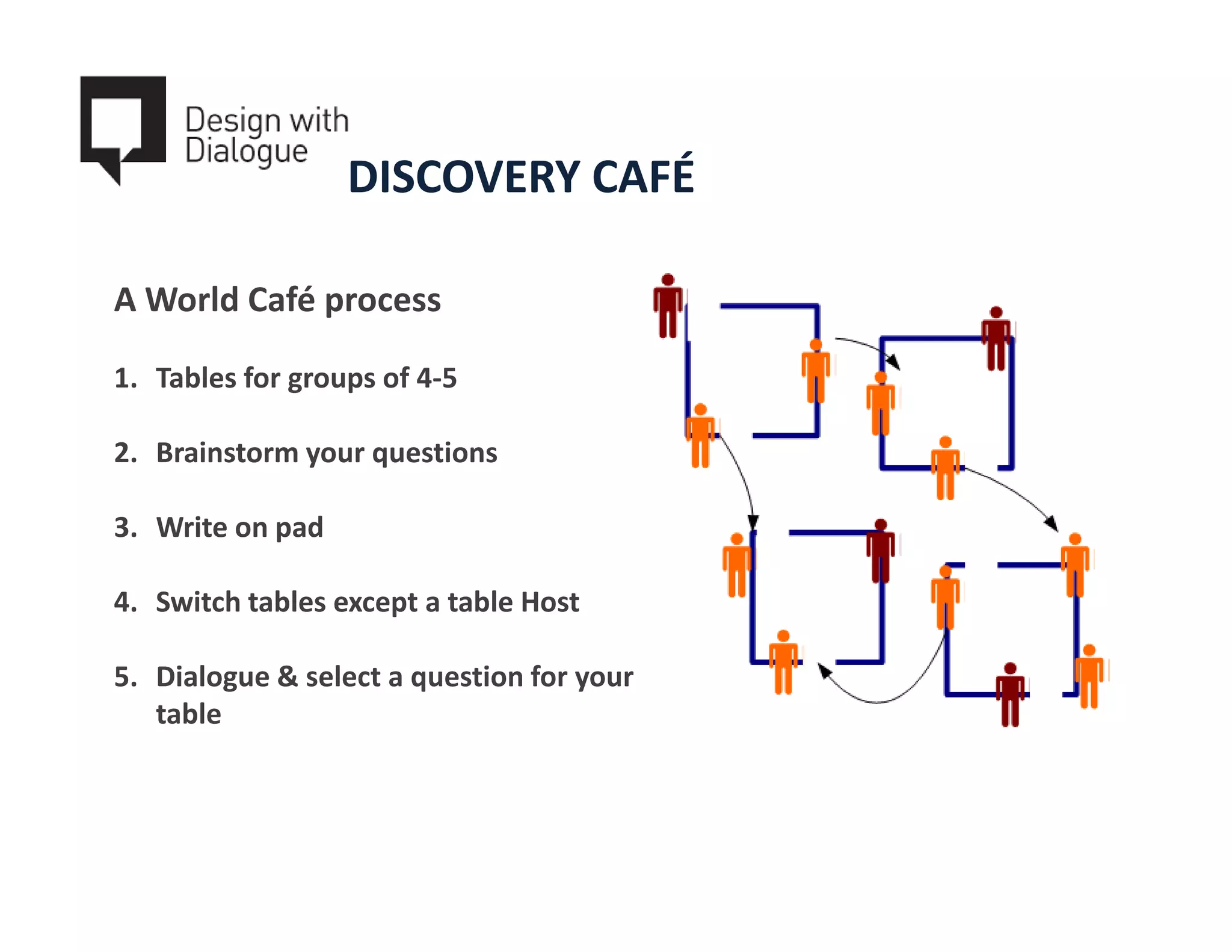 DISCOVERY CAFÉ

A World Café process

1. Tables for groups of 4-5

2. Brainstorm your questions

3. Write on pad

4. Switch tables except a table Host

5. Dialogue & select a question for your
   table
 