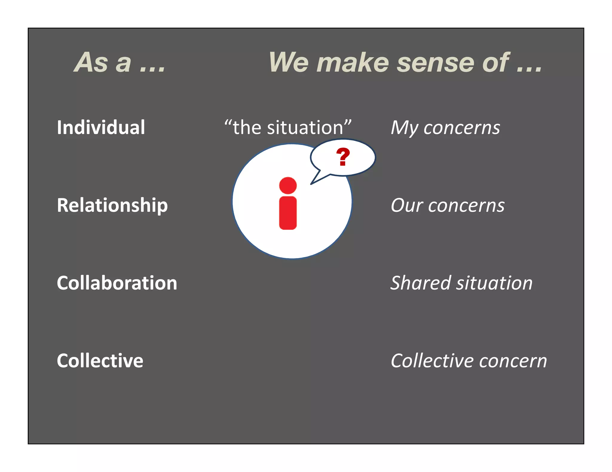 As a …             We make sense of …

Individual      “the situation”   My concerns
                             ?
Relationship                      Our concerns


Collaboration                     Shared situation


Collective                        Collective concern
 