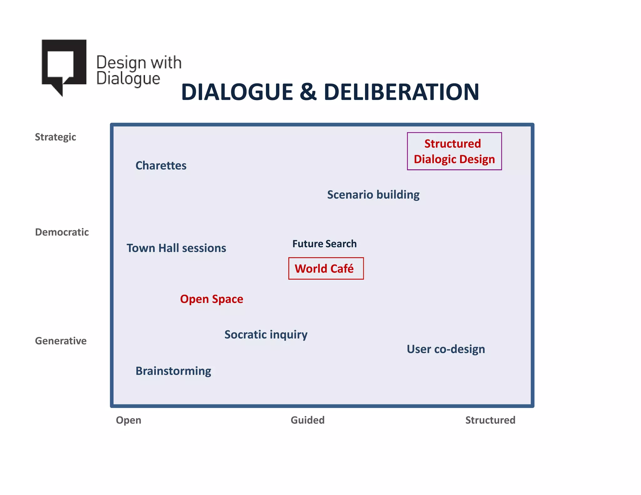 DIALOGUE & DELIBERATION
Strategic
                                                                      Structured
                Charettes                                           Dialogic Design

                                                     Scenario building

Democratic
              Town Hall sessions             Future Search

                                             World Café

                       Open Space


Generative
                                Socratic inquiry
                                                                   User co-design
                Brainstorming


             Open                           Guided                           Structured
 