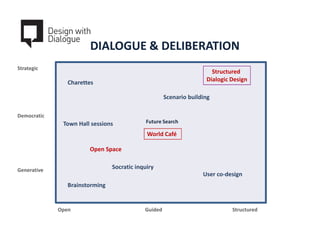 DIALOGUE & DELIBERATION
Strategic
                                                                      Structured
       ...