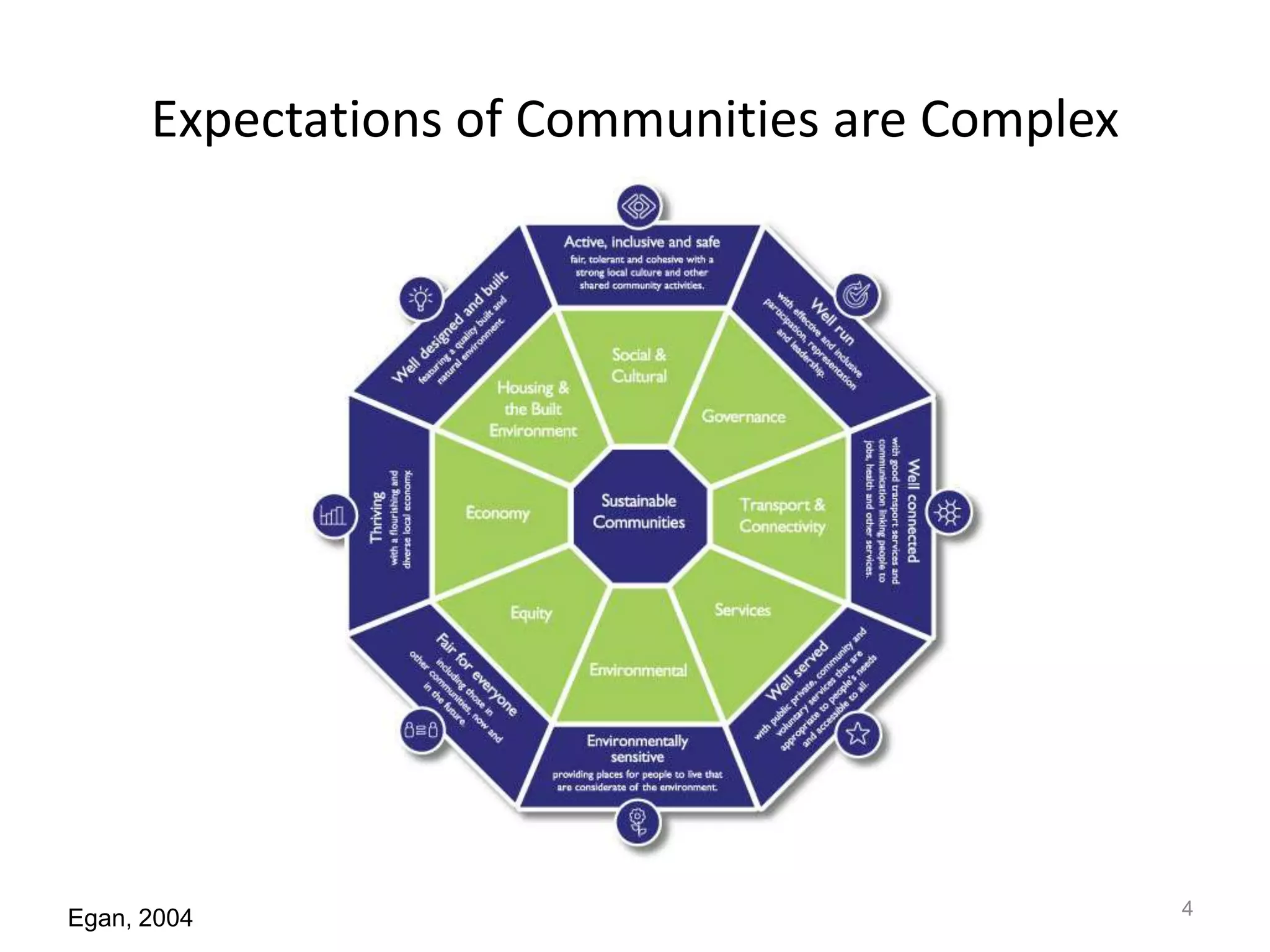 Expectations of Communities are Complex

Egan, 2004

4

 