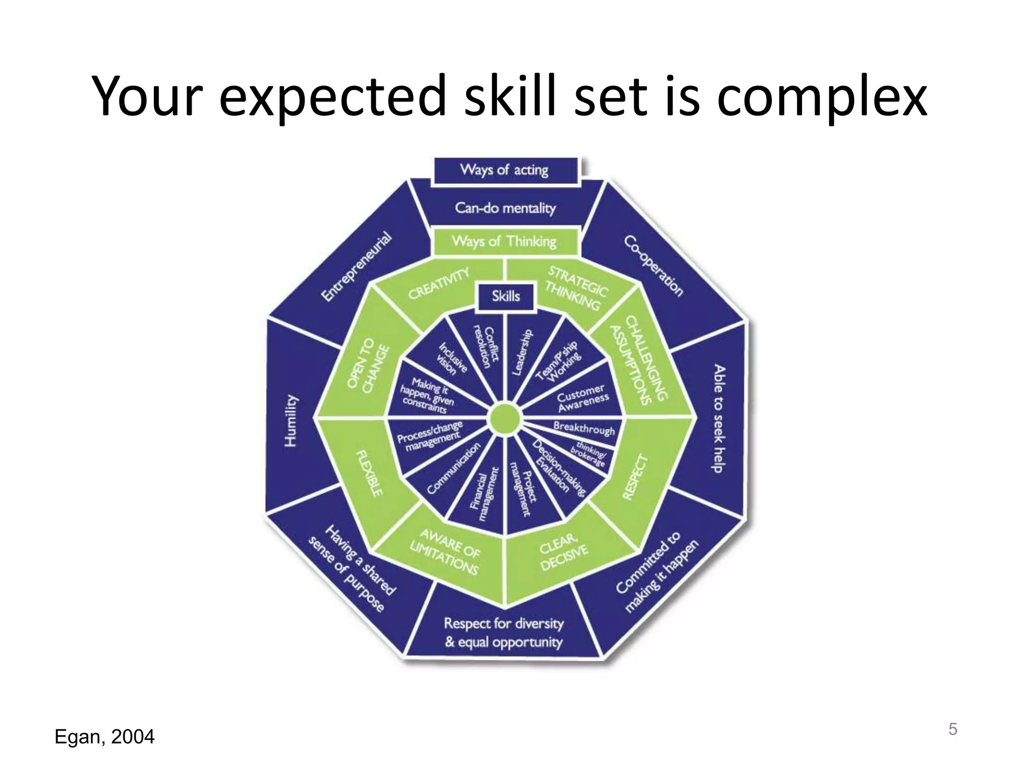 Your expected skill set is complex

Egan, 2004

5

 
