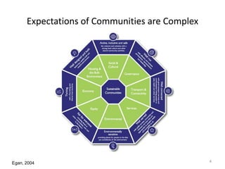 Expectations of Communities are Complex

Egan, 2004

4

 