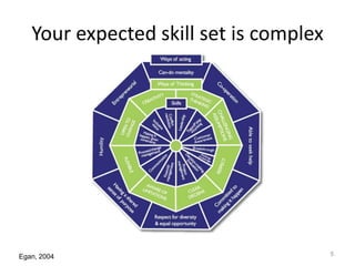 Your expected skill set is complex

Egan, 2004

5

 