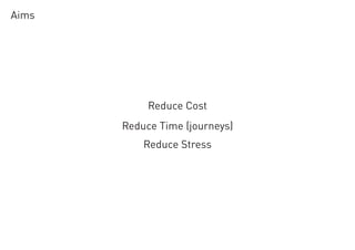 Aims
Reduce Cost
Reduce Time (journeys)
Reduce Stress
 
