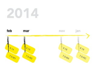 feb mar nov 
6.14 
6.15 
7.0-M1 
7.0-M2 
6.18 
7.0-M4 
2014 
jan 
6.19 
7.0-RC 
 