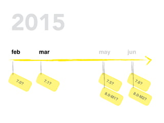 feb mar may 
7.0? 
7.1? 
7.5? 
8.0-M1? 
2015 
jun 
7.6? 
8.0-M2? 
 