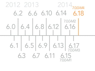 2012 
6.0 
2013 2014 
6.10 
6.14 
6.12 
6.2 
6.4 
6.6 
6.8 
6.1 6.5 6.9 
6.13 
6.11 
7.0.0-M4 
6.18 
7.0.0-M2 
6.16 
6.15 
7.0.0-M1 
6.3 6.7 
6.17 
7.0.0-M3 
 
