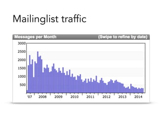 Mailinglist traffic 
 