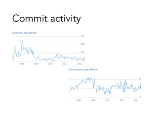 Commit activity
 