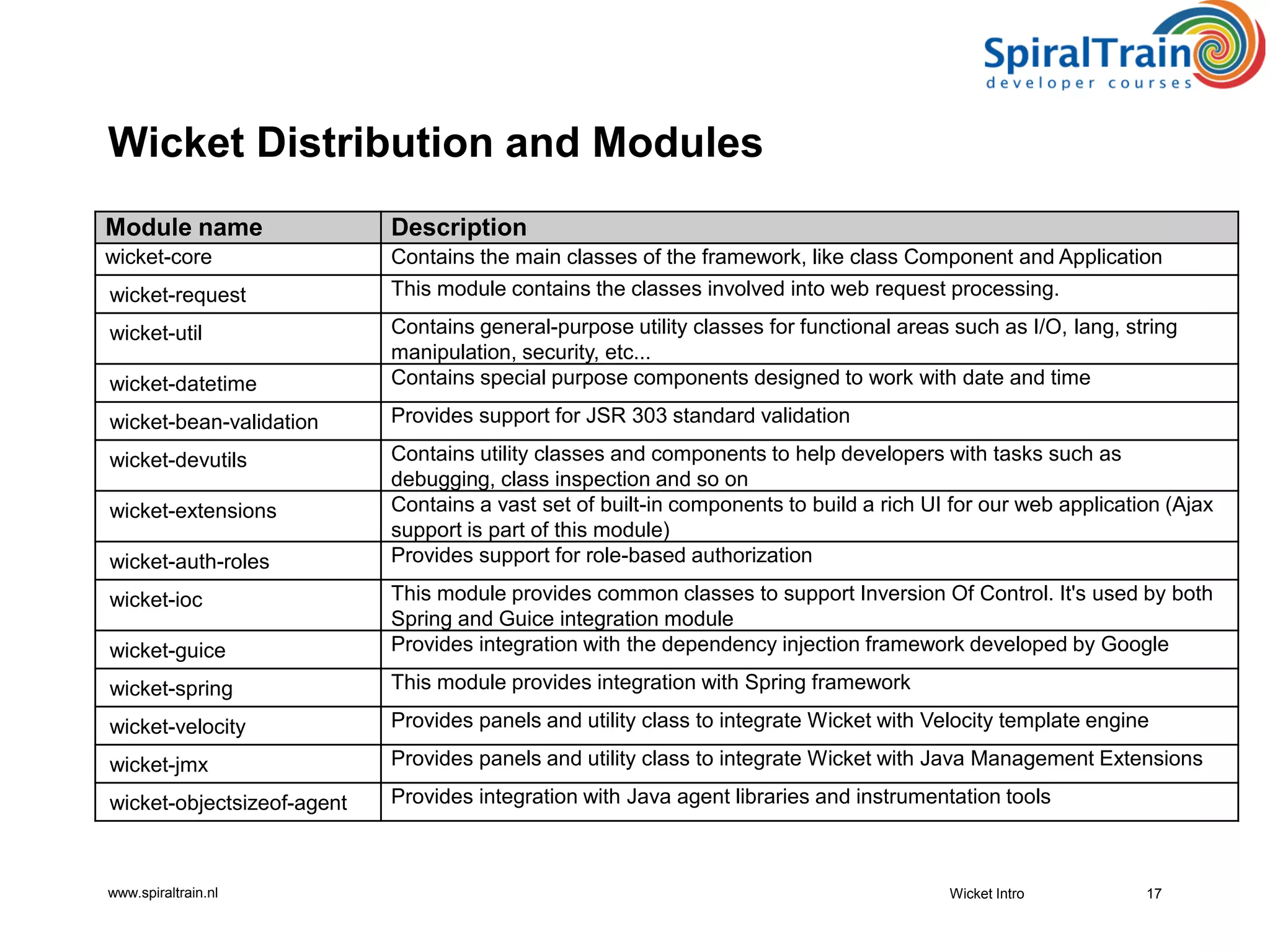 www.spiraltrain.nl
Wicket Distribution and Modules
Module name Description
wicket-core Contains the main classes of the framework, like class Component and Application
wicket-request This module contains the classes involved into web request processing.
wicket-util Contains general-purpose utility classes for functional areas such as I/O, lang, string
manipulation, security, etc...
wicket-datetime Contains special purpose components designed to work with date and time
wicket-bean-validation Provides support for JSR 303 standard validation
wicket-devutils Contains utility classes and components to help developers with tasks such as
debugging, class inspection and so on
wicket-extensions Contains a vast set of built-in components to build a rich UI for our web application (Ajax
support is part of this module)
wicket-auth-roles Provides support for role-based authorization
wicket-ioc This module provides common classes to support Inversion Of Control. It's used by both
Spring and Guice integration module
wicket-guice Provides integration with the dependency injection framework developed by Google
wicket-spring This module provides integration with Spring framework
wicket-velocity Provides panels and utility class to integrate Wicket with Velocity template engine
wicket-jmx Provides panels and utility class to integrate Wicket with Java Management Extensions
wicket-objectsizeof-agent Provides integration with Java agent libraries and instrumentation tools
Wicket Intro 17
 