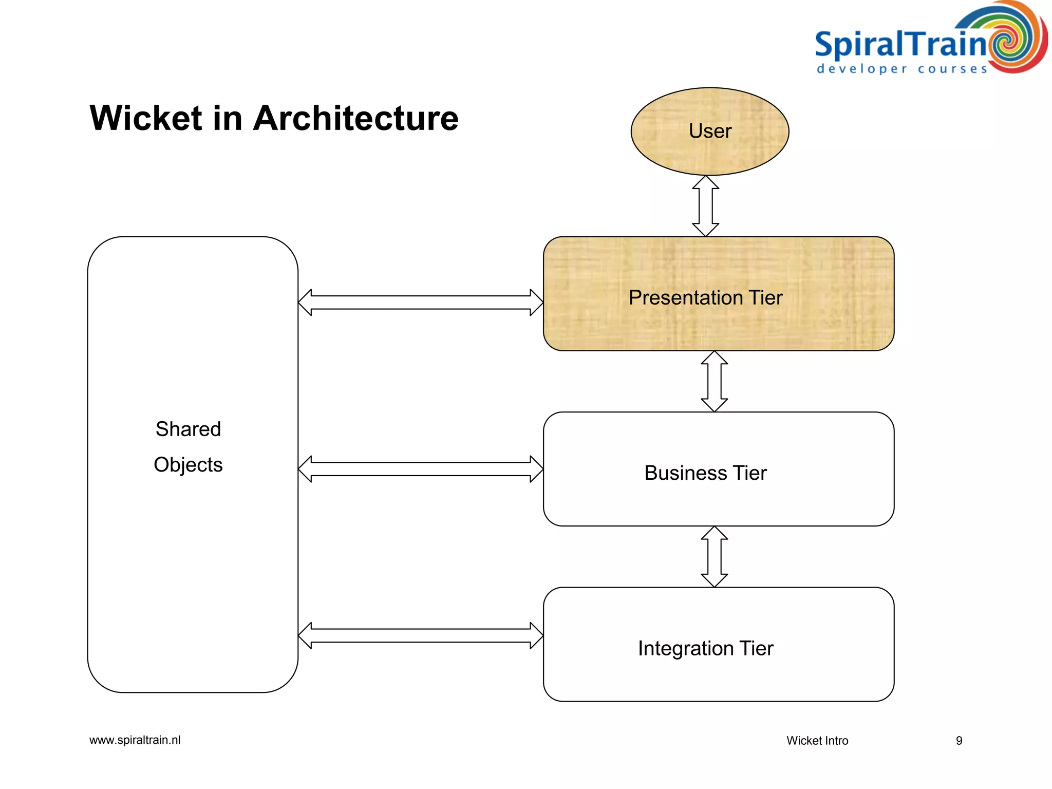 www.spiraltrain.nl Wicket Intro 9
Presentation Tier
Business Tier
Integration Tier
Shared
Objects
UserWicket in Architecture
 