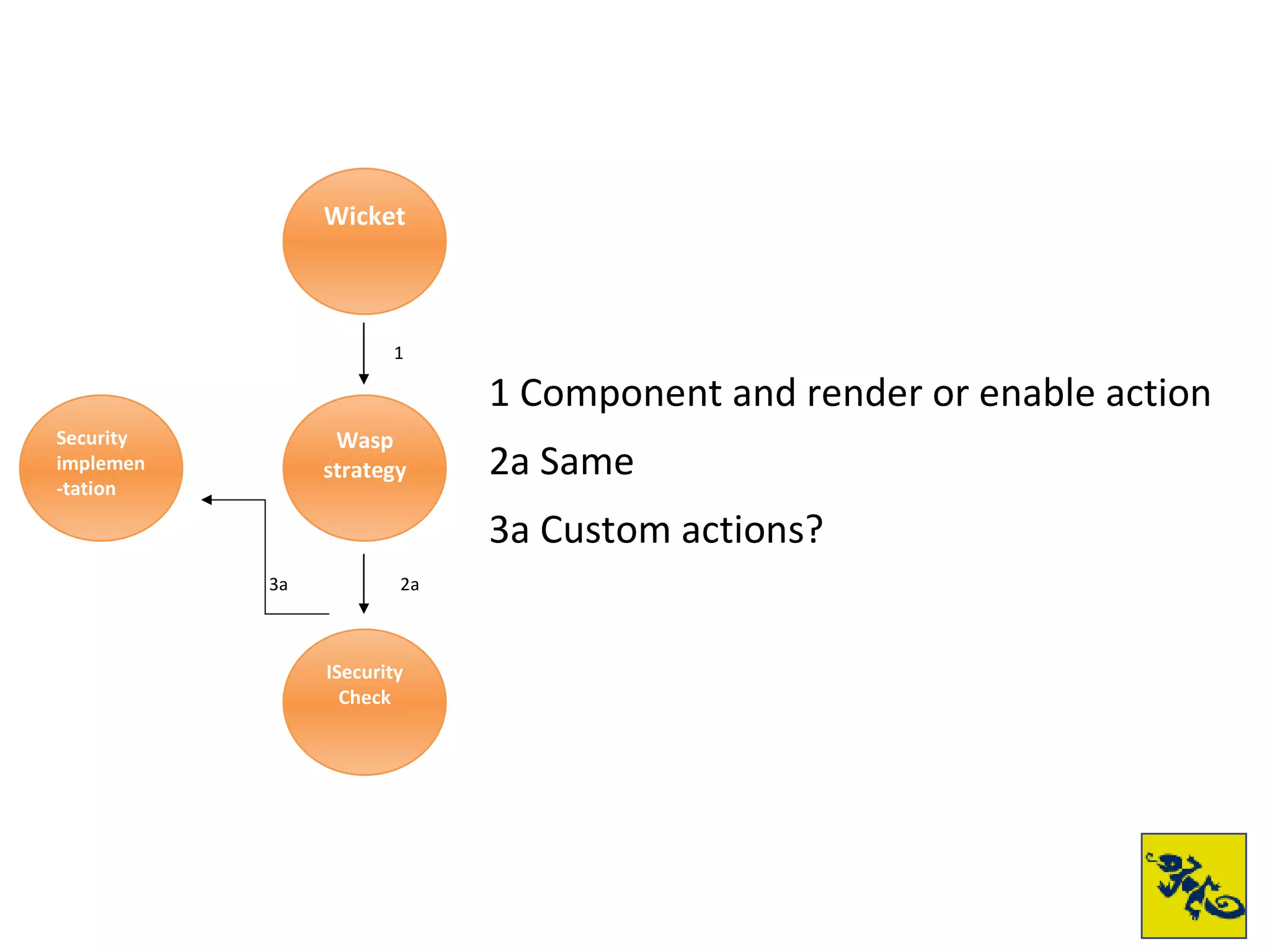 1 Component and render or enable action 2a Same 3a Custom actions? Wicket Wasp strategy ISecurity Check Security implemen-tation 1 2a 3a 