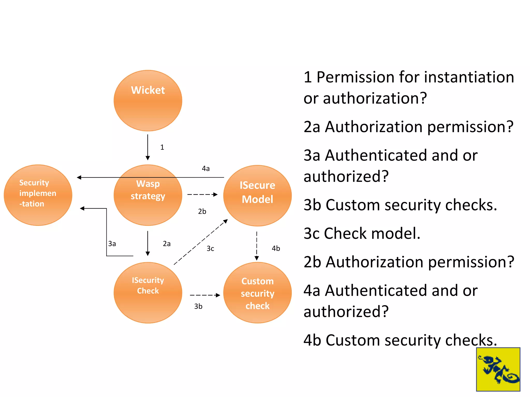 1 Permission for instantiation or authorization? 2a Authorization permission? 3a Authenticated and or authorized? 3b Custom security checks. 3c Check model. 2b Authorization permission?  4a Authenticated and or authorized? 4b Custom security checks. 3c Wicket Wasp strategy ISecurity Check ISecureModel Security implemen-tation Custom security check 1 2a 2b 3a 3b 4a 4b 
