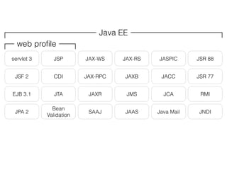 servlet 3
JSF 2
EJB 3.1
JPA 2
JSP
CDI
JTA
Bean
Validation
JAX-WS
JAX-RPC
JAXR
SAAJ
JAX-RS
JAXB
JMS
JAAS
JASPIC
JACC
JCA
Ja...
