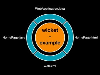 WebApplication.java




                   wicket
HomePage.java         -               HomePage.html
                  example



                     web.xml
 