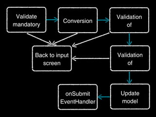 Validate                      Validation
                 Conversion
mandatory                          of




       Back to input           Validation
         screen                    of




                 onSubmit       Update
                EventHandler    model
 