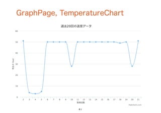 GraphPage, TemperatureChart
41
 