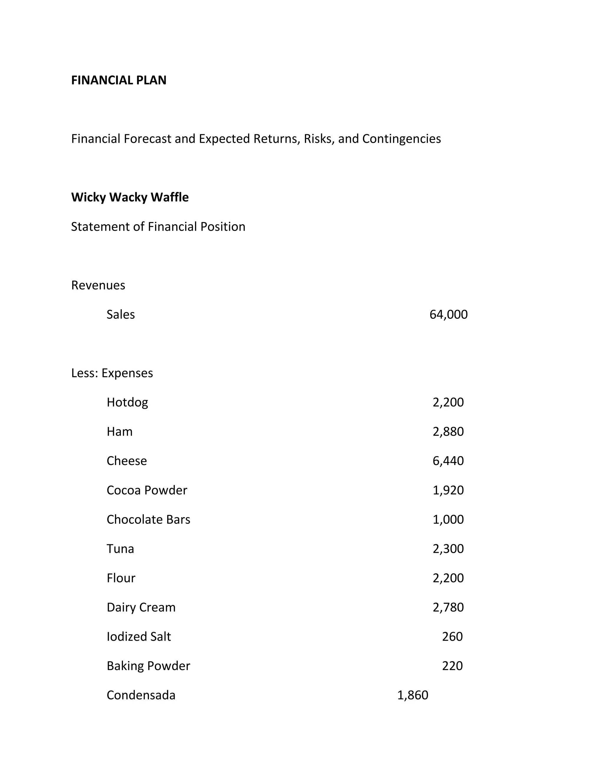 FINANCIAL PLAN
Financial Forecast and Expected Returns, Risks, and Contingencies
Wicky Wacky Waffle
Statement of Financial Position
Revenues
Sales 64,000
Less: Expenses
Hotdog 2,200
Ham 2,880
Cheese 6,440
Cocoa Powder 1,920
Chocolate Bars 1,000
Tuna 2,300
Flour 2,200
Dairy Cream 2,780
Iodized Salt 260
Baking Powder 220
Condensada 1,860
 