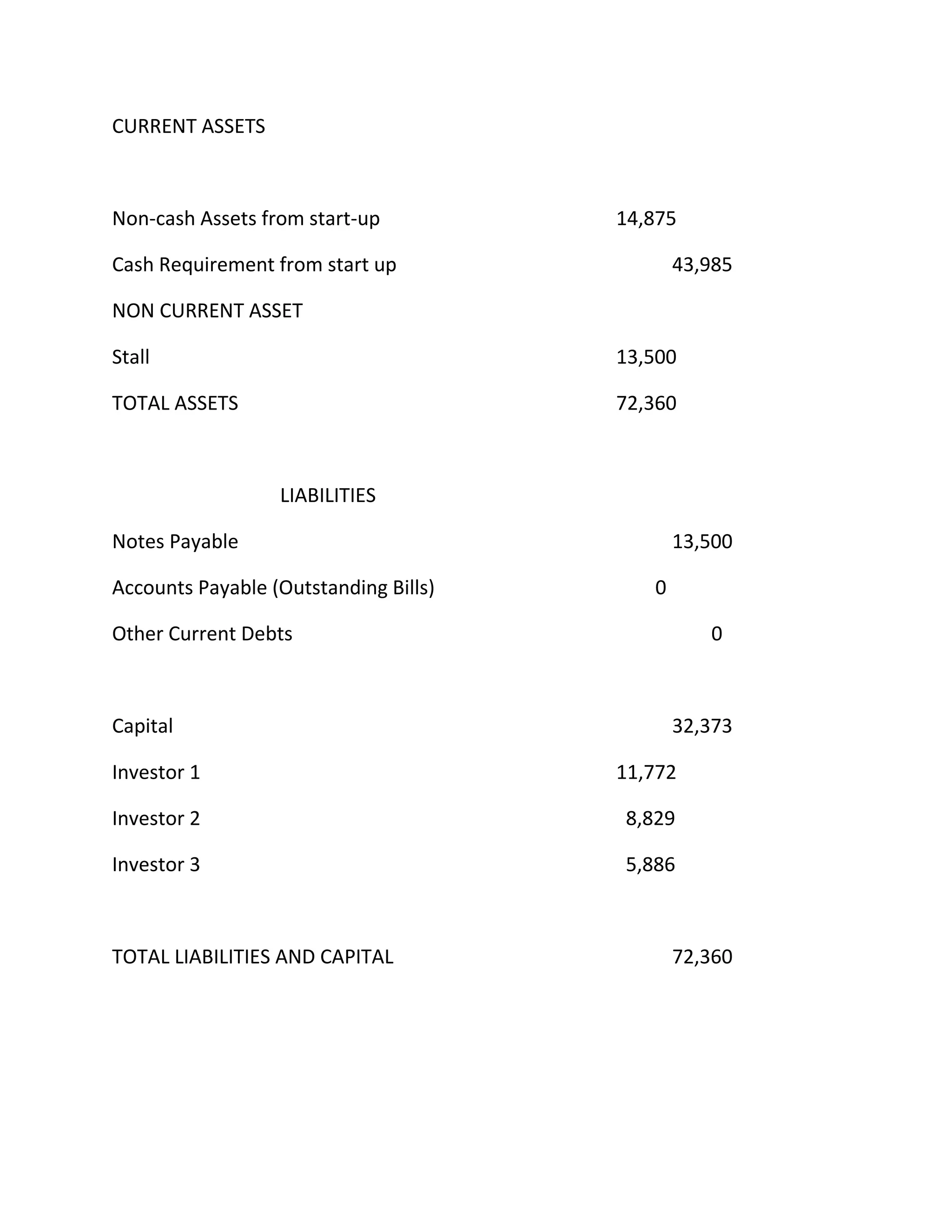 CURRENT ASSETS
Non-cash Assets from start-up 14,875
Cash Requirement from start up 43,985
NON CURRENT ASSET
Stall 13,500
TOTAL ASSETS 72,360
LIABILITIES
Notes Payable 13,500
Accounts Payable (Outstanding Bills) 0
Other Current Debts 0
Capital 32,373
Investor 1 11,772
Investor 2 8,829
Investor 3 5,886
TOTAL LIABILITIES AND CAPITAL 72,360
 