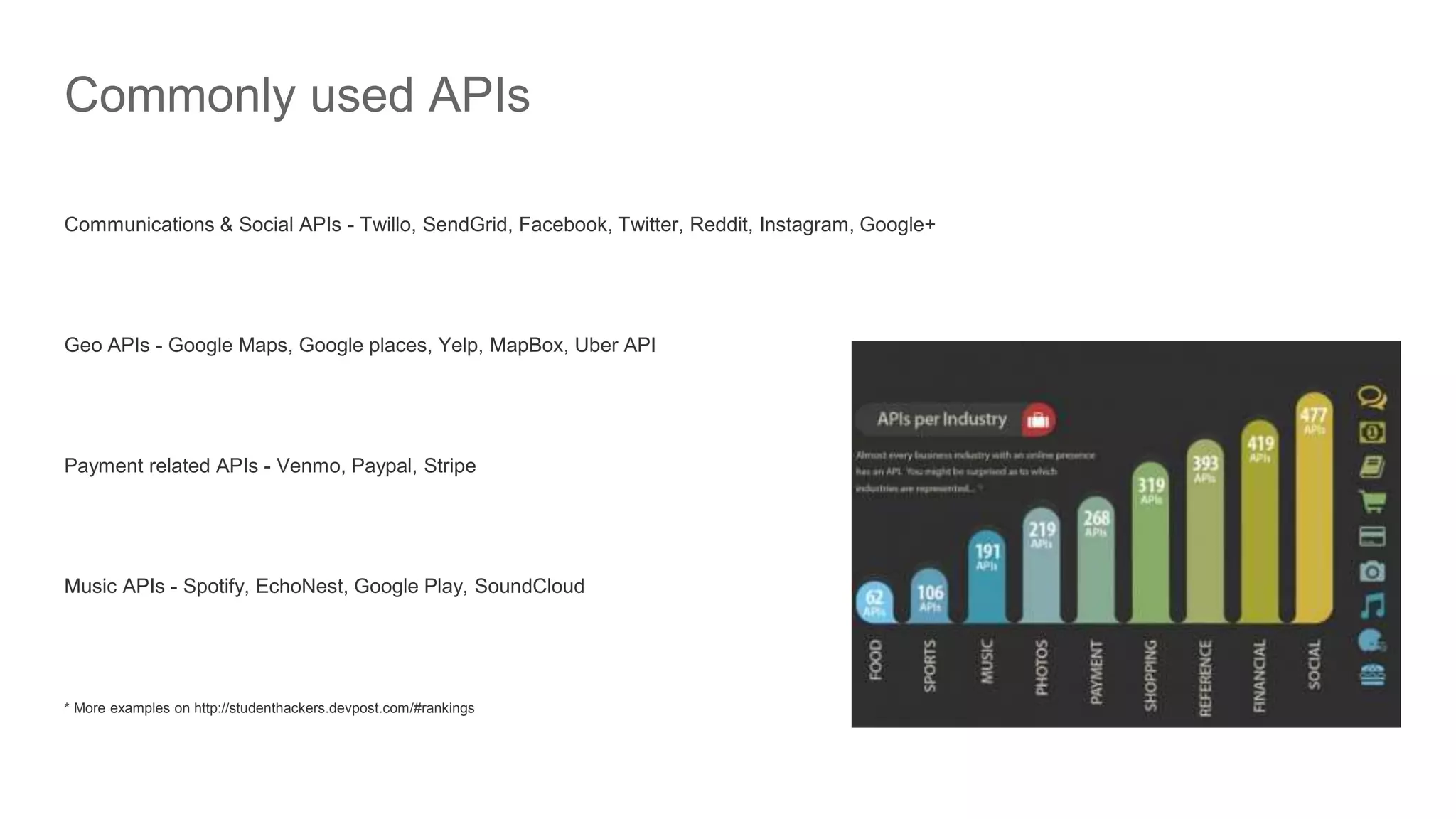 Commonly used APIs
Communications & Social APIs - Twillo, SendGrid, Facebook, Twitter, Reddit, Instagram, Google+
Geo APIs - Google Maps, Google places, Yelp, MapBox, Uber API
Payment related APIs - Venmo, Paypal, Stripe
Music APIs - Spotify, EchoNest, Google Play, SoundCloud
* More examples on http://studenthackers.devpost.com/#rankings
 