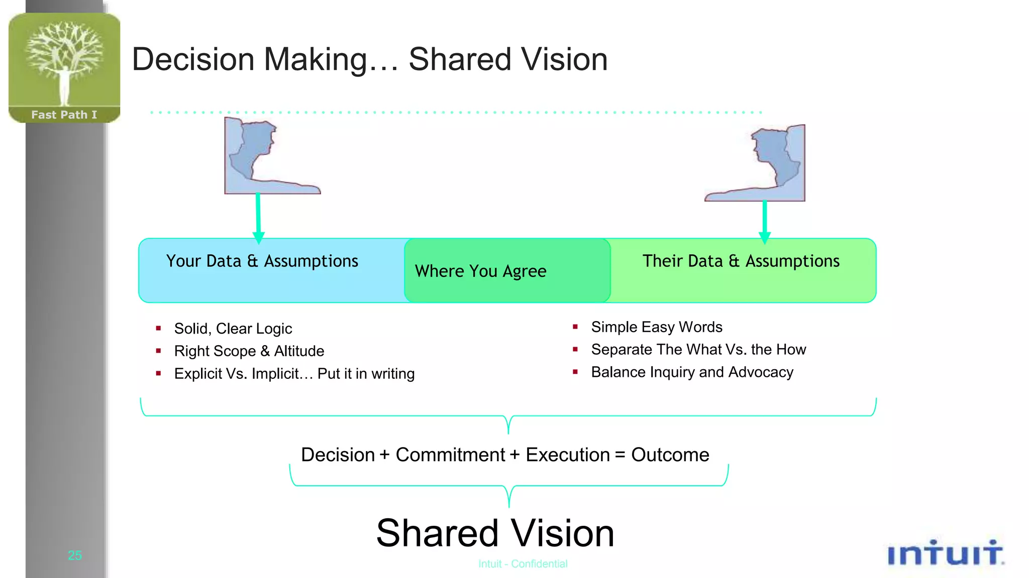 Fast Path I
25
Intuit - Confidential
………………………………………………………………
Decision Making… Shared Vision
Decision + Commitment + Execution = Outcome
Shared Vision
 Solid, Clear Logic
 Right Scope & Altitude
 Explicit Vs. Implicit… Put it in writing
Your Data & Assumptions Their Data & Assumptions
Where You Agree
 Simple Easy Words
 Separate The What Vs. the How
 Balance Inquiry and Advocacy
 