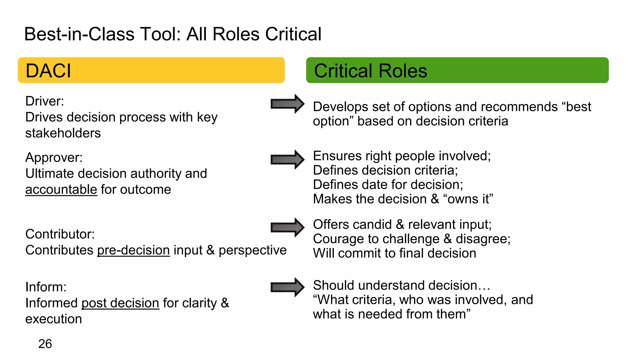 26
Best-in-Class Tool: All Roles Critical
DACI
Driver:
Drives decision process with key
stakeholders
Develops set of options and recommends “best
option” based on decision criteria
Approver:
Ultimate decision authority and
accountable for outcome
Ensures right people involved;
Defines decision criteria;
Defines date for decision;
Makes the decision & “owns it”
Contributor:
Contributes pre-decision input & perspective
Offers candid & relevant input;
Courage to challenge & disagree;
Will commit to final decision
Inform:
Informed post decision for clarity &
execution
Should understand decision…
“What criteria, who was involved, and
what is needed from them”
Critical Roles
 