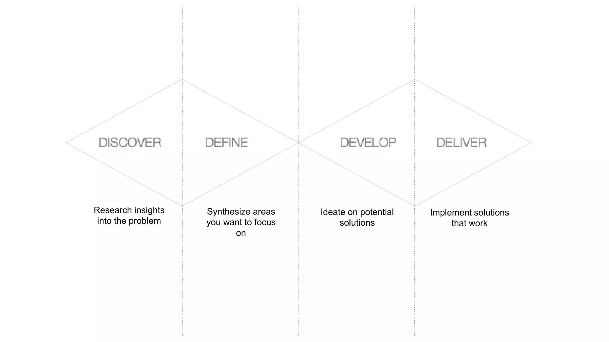 Research insights
into the problem
Synthesize areas
you want to focus
on
Ideate on potential
solutions
Implement solutions
that work
 