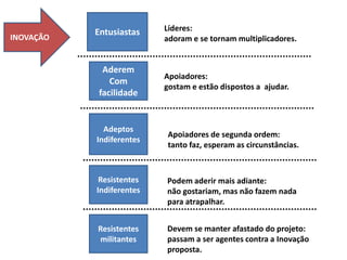 INOVAÇÃO
Entusiastas
Adeptos
Indiferentes
Aderem
Com
facilidade
Resistentes
Indiferentes
Líderes:
adoram e se tornam multiplicadores.
Apoiadores:
gostam e estão dispostos a ajudar.
Apoiadores de segunda ordem:
tanto faz, esperam as circunstâncias.
Resistentes
militantes
Podem aderir mais adiante:
não gostariam, mas não fazem nada
para atrapalhar.
Devem se manter afastado do projeto:
passam a ser agentes contra a Inovação
proposta.
 