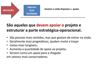 INOVAÇÃO
Aderem
Com
facilidade
Gostam e estão dispostos a ajudar.
São aqueles que devem apoiar o projeto e
estruturar a parte estratégica-operacional.
• São pessoas mais contidas, mas que gostam de entrar na onda;
• Geralmente mais pragmáticos, ajudam muito a traçar
• metas mais tangíveis;
• Aumenta a quantidade de apoio ao projeto;
• Servem como um apoio para a chegada
em setores mais conservadores.
 
