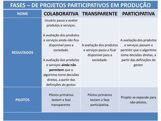 FASES – DE PROJETOS PARTICIPATIVOS EM PRODUÇÃO
NOME COLABORATIVA TRANSPARENTE PARTICIPATIVA
RESULTADOS
Usuário passa a avaliar
produtos e serviços.
A avaliação dos produtos
e serviços ainda não fica
disponível para a
sociedade.
A avaliação dos produtos
e serviços ainda não
permitem que o
algoritmo tome decisões
diretas, a partir das
definições do gestor.
A avaliação dos produtos
e serviços passa a ficar
disponível para a
sociedade.
A avaliação dos produtos
e serviços passam a
permitir que o algoritmo
tome decisões diretas, a
partir das definições do
gestor.
PILOTOS
Pilotos primários
testam a fase
transparente.
Pilotos primários
testam a fase
participativa.
Projeto se expande para
não-pilotos.
 
