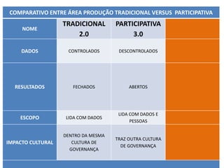 COMPARATIVO ENTRE ÁREA PRODUÇÃO TRADICIONAL VERSUS PARTICIPATIVA
NOME
TRADICIONAL
2.0
PARTICIPATIVA
3.0
DADOS CONTROLADOS DESCONTROLADOS
RESULTADOS FECHADOS ABERTOS
ESCOPO LIDA COM DADOS
LIDA COM DADOS E
PESSOAS
IMPACTO CULTURAL
DENTRO DA MESMA
CULTURA DE
GOVERNANÇA
TRAZ OUTRA CULTURA
DE GOVERNANÇA
 