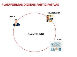 PLATAFORMAS DIGITAIS PARTICIPATIVAS
ALGORITIMO
GESTOR
COLABORADOR
ROBÔ
 