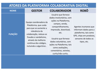 ATORES DA PLATAFORMA COLABORATIVA DIGITAL
NOME GESTOR COLABORADOR ROBÔ
FUNÇÃO
Equipe coordenadora da
Plataforma, que cuida
para que se aumente a
relevância da
colaboração, reduza-se
fraudes e vandalismo,
através da melhoria
contínua dos códigos,
incluindo o algoritmo .
Usuário que fornece
dados involuntários, com
ações na Plataforma,
compra, venda,
compartilhamento,
impressão, download,
etc.
Usuário que fornece
dados voluntários, com
ações na Plataforma, tais
como avaliações,
comentários, estrelas,
curtiu/não curtiu.
Agentes inumanos que
informam dados para a
plataforma, tais como
GPS, chips em produtos,
sensores de todos os
tipos, etc.
 