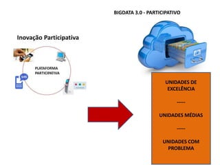 UNIDADES DE
EXCELÊNCIA
-----
UNIDADES MÉDIAS
-----
UNIDADES COM
PROBLEMA
BIGDATA 3.0 - PARTICIPATIVO
 
