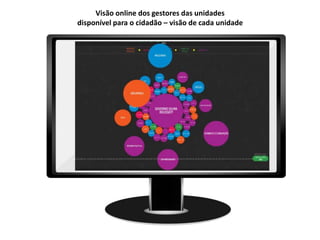 Visão online dos gestores das unidades
disponível para o cidadão – visão de cada unidade
 