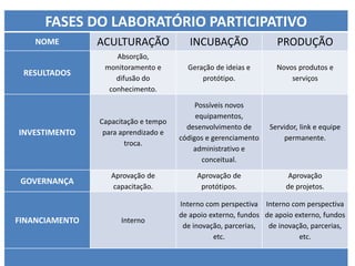 FASES DO LABORATÓRIO PARTICIPATIVO
NOME ACULTURAÇÃO INCUBAÇÃO PRODUÇÃO
RESULTADOS
Absorção,
monitoramento e
difusão do
conhecimento.
Geração de ideias e
protótipo.
Novos produtos e
serviços
INVESTIMENTO
Capacitação e tempo
para aprendizado e
troca.
Possíveis novos
equipamentos,
desenvolvimento de
códigos e gerenciamento
administrativo e
conceitual.
Servidor, link e equipe
permanente.
GOVERNANÇA
Aprovação de
capacitação.
Aprovação de
protótipos.
Aprovação
de projetos.
FINANCIAMENTO Interno
Interno com perspectiva
de apoio externo, fundos
de inovação, parcerias,
etc.
Interno com perspectiva
de apoio externo, fundos
de inovação, parcerias,
etc.
 