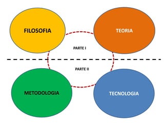 FILOSOFIA TEORIA
TECNOLOGIAMETODOLOGIA
PARTE I
PARTE II
 