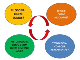 FILOSOFIA:
QUEM
SOMOS?
TEORIA:
COMO
MUDAMOS?
TECNOLOGIA:
COM QUE
FERRAMENTAS?
METODOLOGIA:
COMO E COM
QUEM DEVEMOS
AGIR?
 