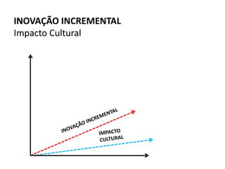 INOVAÇÃO INCREMENTAL
Impacto Cultural
 