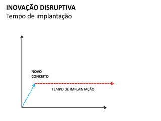 INOVAÇÃO DISRUPTIVA
Tempo de implantação
NOVO
CONCEITO
TEMPO DE IMPLANTAÇÃO
 