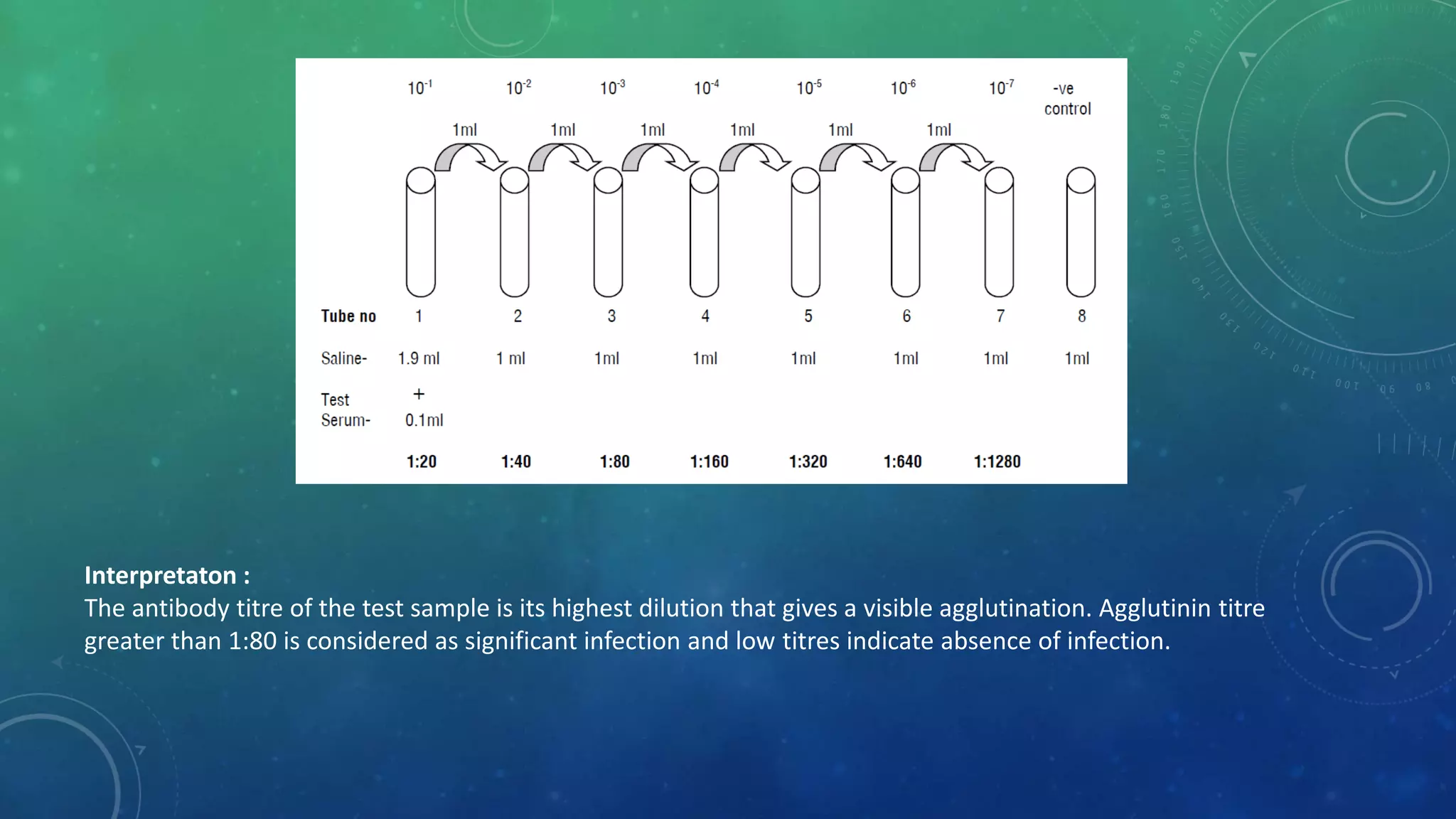 Interpretaton :
The antibody titre of the test sample is its highest dilution that gives a visible agglutination. Agglutinin titre
greater than 1:80 is considered as significant infection and low titres indicate absence of infection.
 