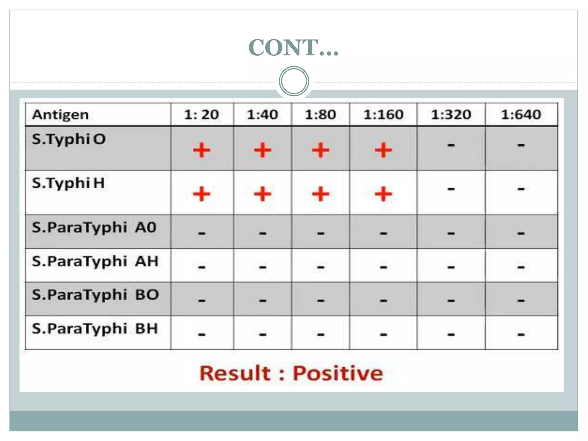 Widal Test Normal Report Format widal test. | PPTX
