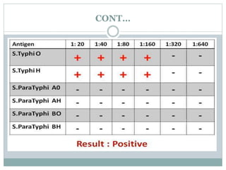 Widal Test Normal Value widal test. | PPTX