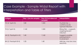Widal Test Normal Report Format WIDAL TEST whole process, instruction.pptx